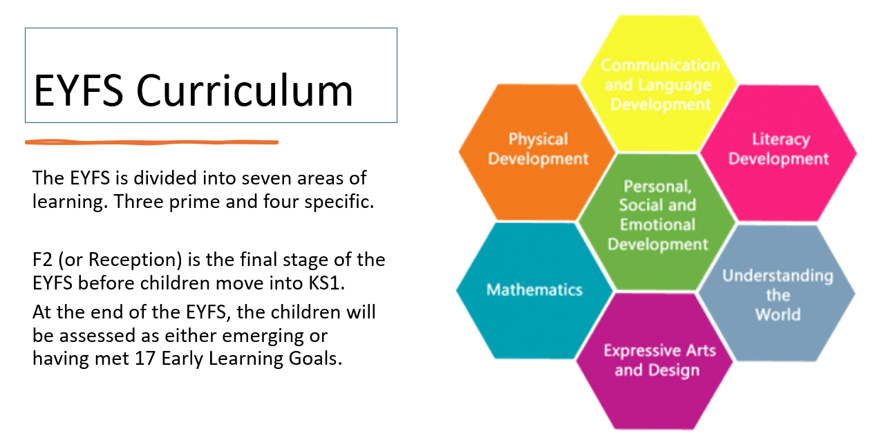 Prime areas Communication and Language Physical Development Personal, Social and Emotiona